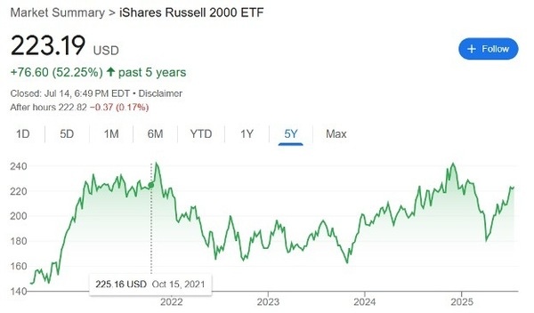 iShares Russell 2000 ETF